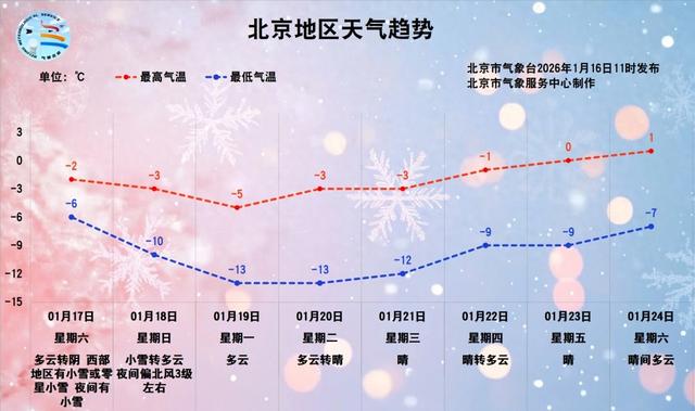 北京将有全市性降雪！预计主要时段在