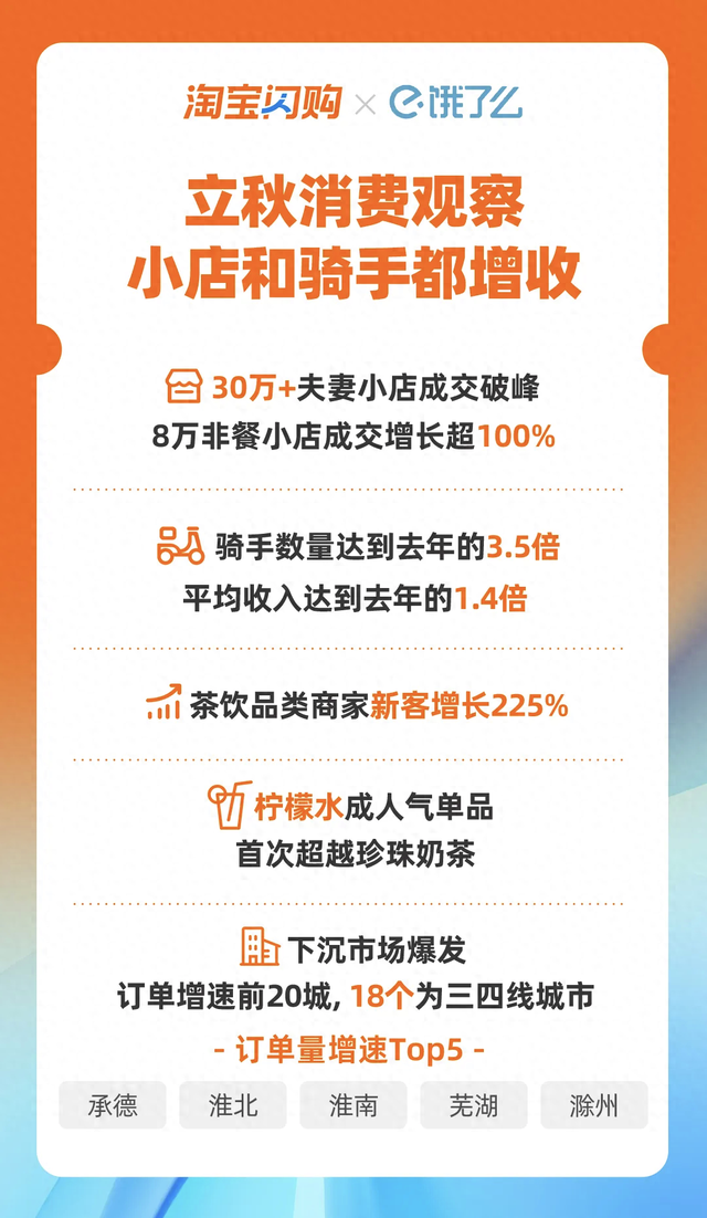 立秋了 超30万餐饮夫妻小店在淘宝闪购成交破峰