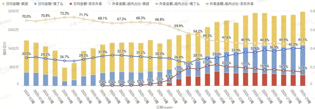 最怕打“外卖大战”的，正是市占率七成的美团