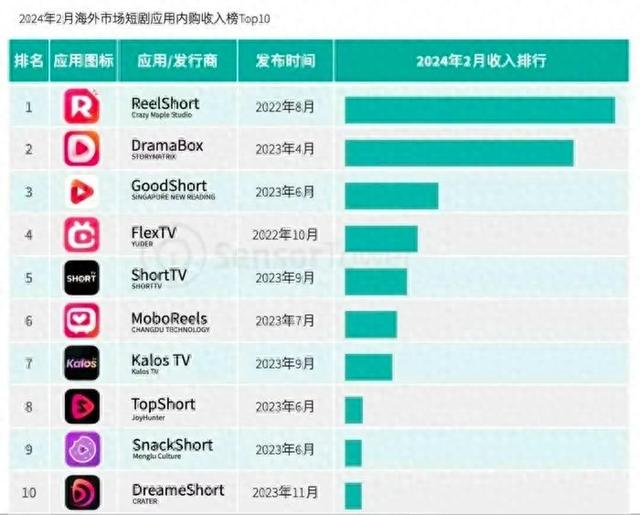 短剧正在“硬控”全球互联网？
