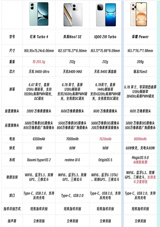 千元机选它就对了！8000mAh+护眼屏，父母用着超省心