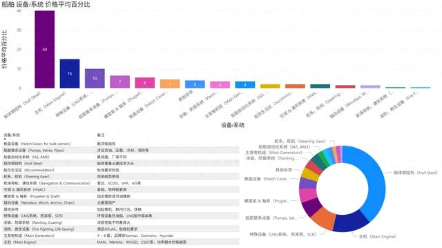造一艘船要花多少钱？最贵的是什么？一文看懂船舶的“身价”构成
