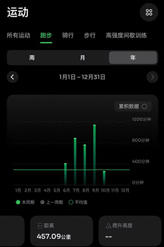 跑步4个月，跑量457公里，谈谈跑步心得