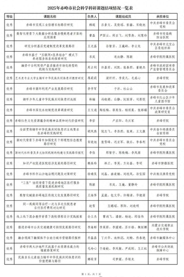 赤峰全市评审结果公示！