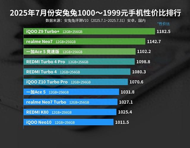 安卓千元机性价比排行榜：iQOO Neo10仅排第十，第一名已名不副实