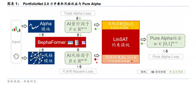 组合优化器（华泰金工PortfolioNet 20如何兼取风格收益与Pure Alpha）