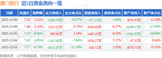 厦门银行（601187）12月9日主力资金净卖出2599.70万元