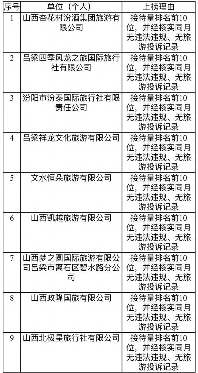 吕梁市文化和旅游局2025年旅行社、分社及导游“红黑榜”（第三批）