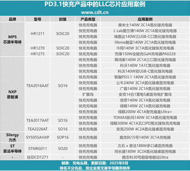 三输入与门芯片型号（支持PD31 单口140W的快充产品中）