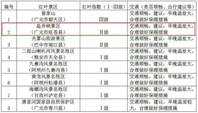 盐井峡红叶指数全省第二！这份专属赏秋攻略请查收