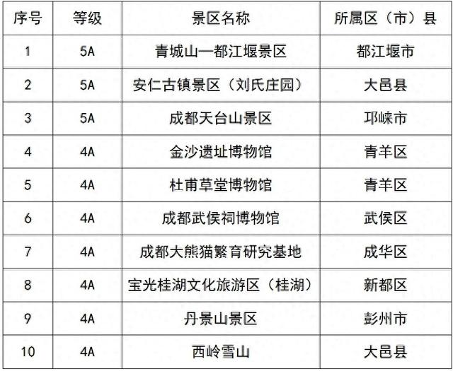 五折！免费！成都多家景区推出世运期间优惠政策