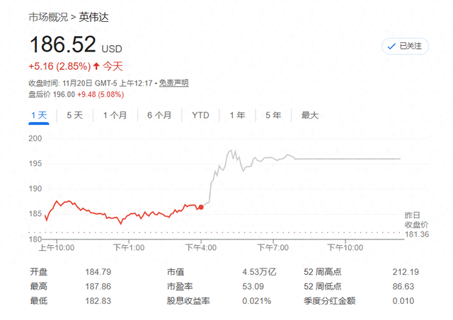 英伟达财报引爆AI股狂欢	，“喘息式反弹”还是“估值重置	”？