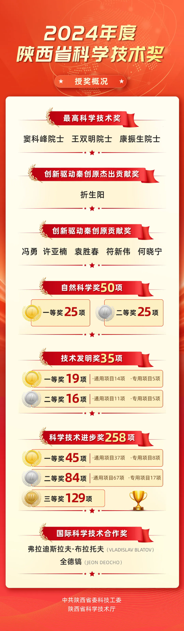 2024年度陕西省科学技术奖励名单出炉