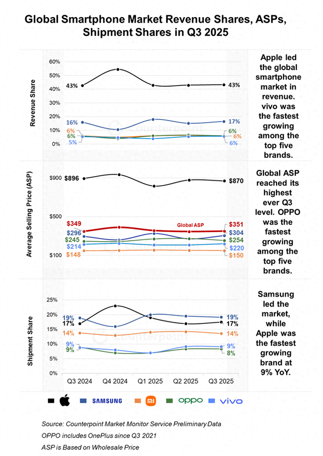 Counterpoint：今年Q3全球智能手机收入同比增长5%，创历史新高