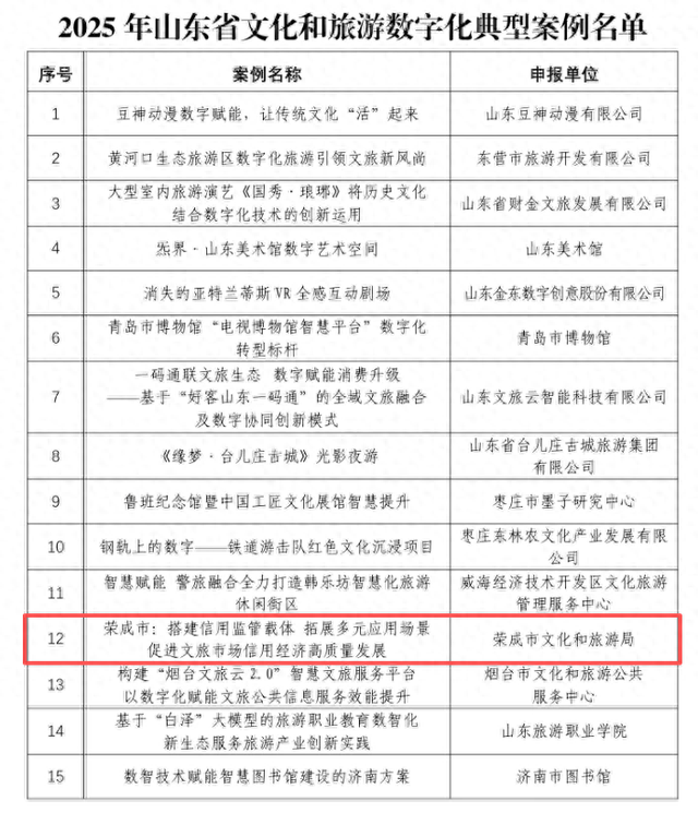 荣成文旅项目上榜！全省文旅数字化典型案例发布