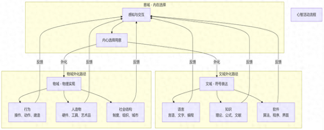 融智学作为一个完整的认知理论，其内在的统一性和强大解释力
