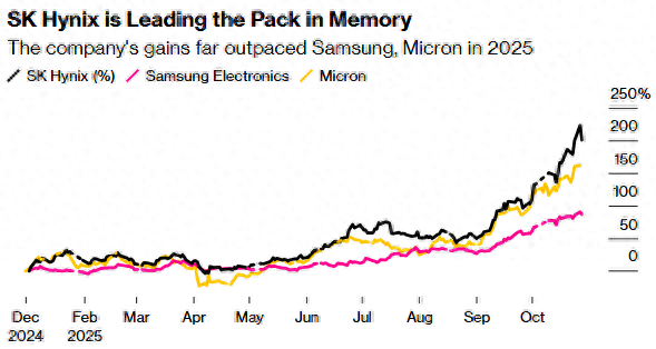 内存“超级周期”已至！AI需求爆表，SK海力士Q3利润创新高、明年全系列芯片订单已满