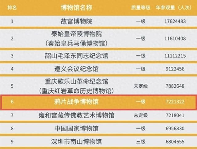 “年参观量破百万博物馆”榜单发布！鸦片战争博物馆名列第六