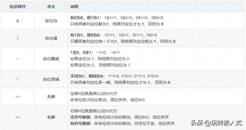 单片机C语言编程,位操作插图1 单片机C语言编程,位操作