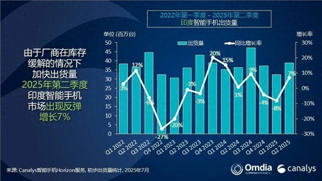 Canalys：二季度印度智能手机出货量同比增长7% 达3900万部