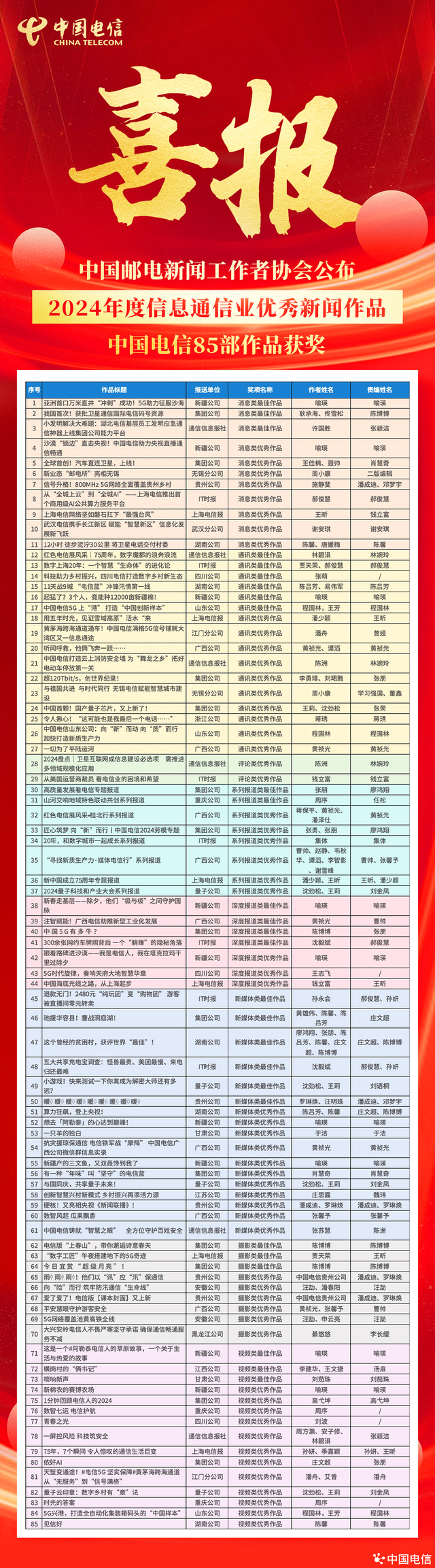 喜报！中国电信85部作品获评“2024年度信息通信业优秀新闻作品”荣誉！