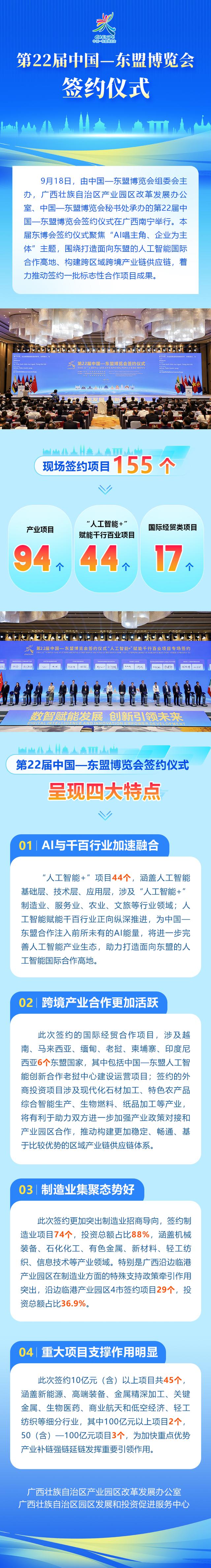 第22届中国—东盟博览会签约仪式呈现四大亮点！