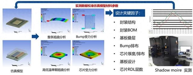 华天科技力学仿真，树立封装行业“设计即可靠”新标杆