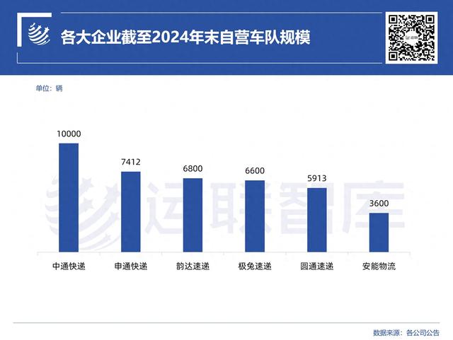 中通、圆通、极兔、安能、德邦，谁在服务万辆规模超级大车队？