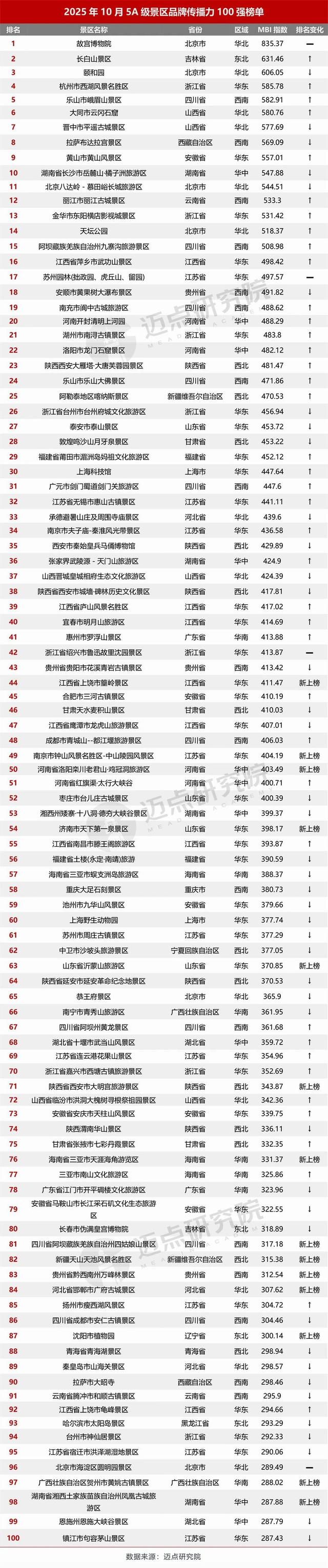 实力出圈！长白山景区跻身5A级景区品牌传播力百强前三