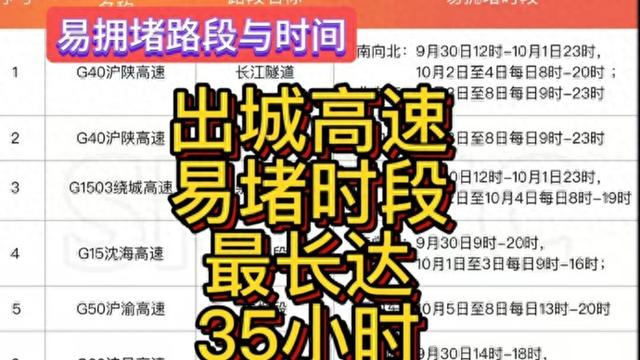 最长35小时，最早9月30日9时起，国庆长假出城高速易拥堵，建议错峰出行