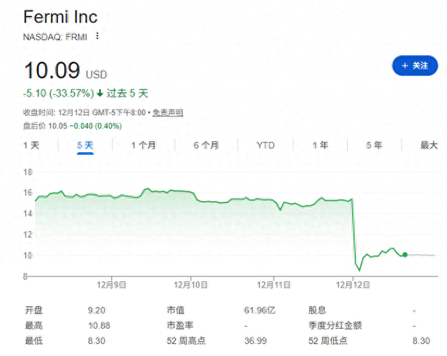 AI“鬼故事	”不断！热门数据中心概念股Fermi差点“一日腰斩”，其联创系前特朗普政府能源部长