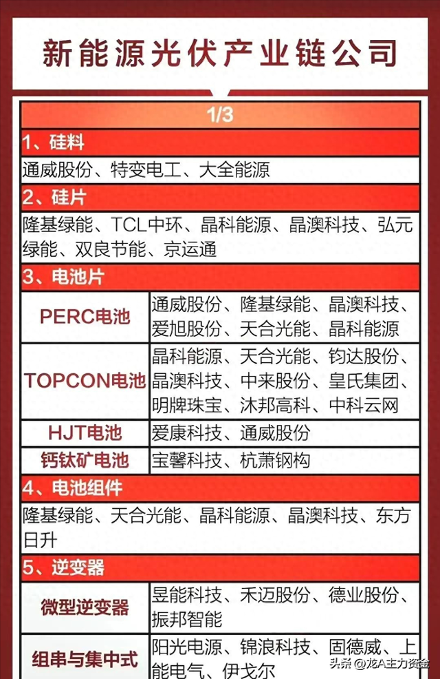 新能源光伏+科技龙头+飞行汽车+新型工业化+设备更新+电池等汇总