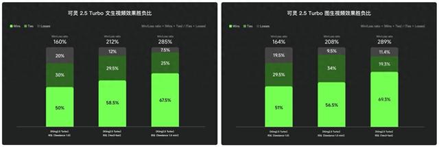 可灵2.5 Turbo模型上线，性价比提升显著