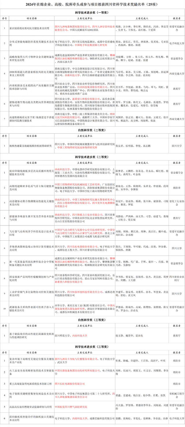 绵阳市25项科技成果获2024年度四川省科学技术奖