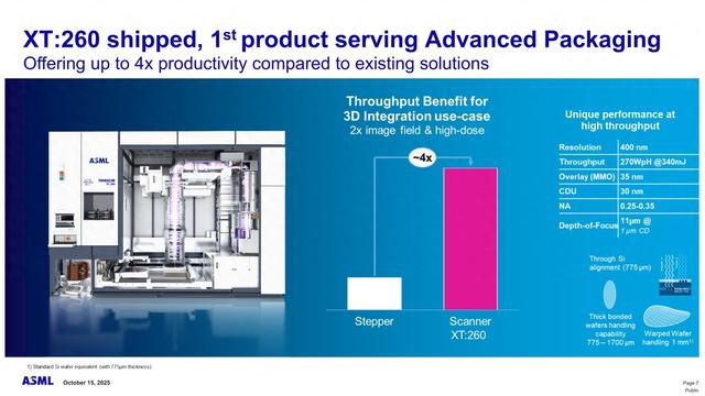 ASML 出货首款先进封装光刻机 TWINSCAN XT:260，生产提升 3 倍