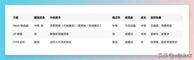 全屋无线 WiFi 组网，用 Mesh 路由器还是 AP 面板？装修前一定要搞清楚