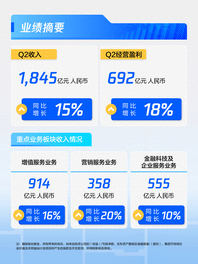 腾讯2025年Q2财报电话会纪要（含QA）