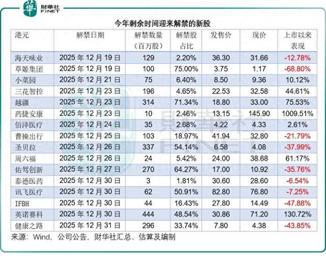 港股年末解禁潮来袭：是风险？更是试金石