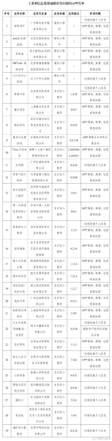 官方通报！这29款APP存在侵害用户权益行为
