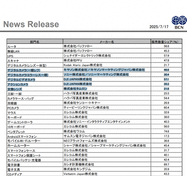 BCN公布日本上半年相机品类销冠，索尼拿下无反第一名