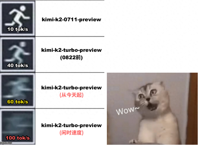 Kimi K2高速版AI模型提速，输出速度最高可达每秒100 Tokens
