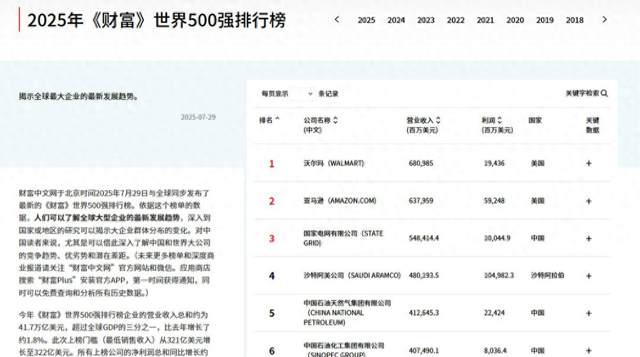2025年世界500强企业公布，美国独占138家，日本跌至38家，中国呢