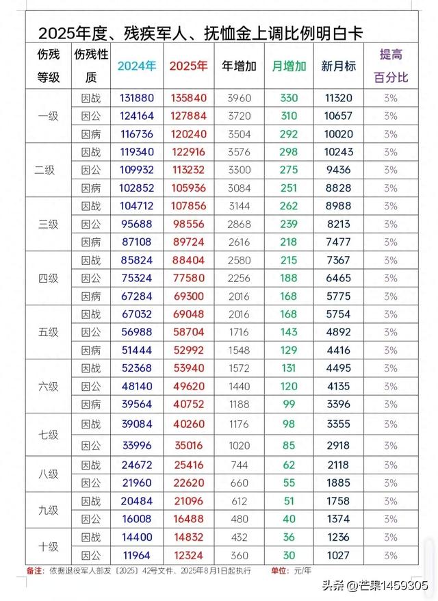2025年度残疾军人抚恤金上调政策明白卡
