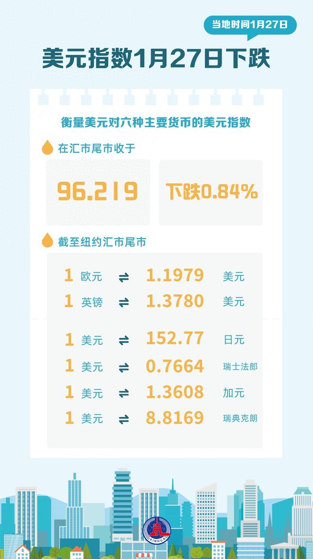 （图表）美元指数1月27日下跌