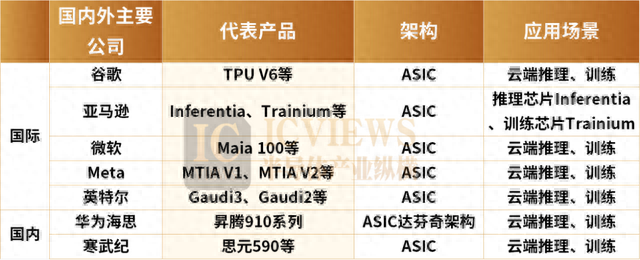 GPU王座动摇？ASIC改写规则