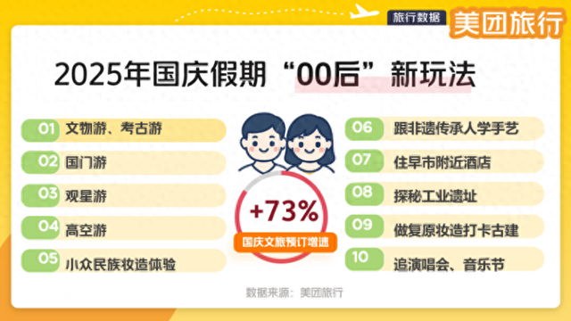 国庆文旅预订同比增长73% 北京中轴线热度持续攀升