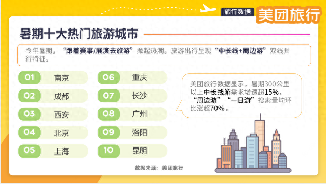 昆明入选暑期十大热门旅游城市，外地游客量同比增长23%
