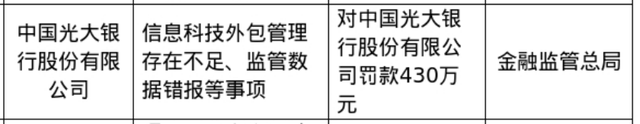 光大银行是正规银行吗（中国光大银行被罚430万）