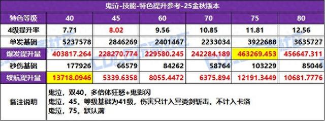 dnf小游戏鬼泣tupian（DNF2025国庆版本鬼泣特化技能选择）