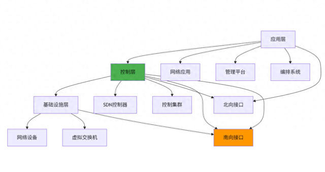 《SDN初探:控制器、南向接口与Overlay网络》